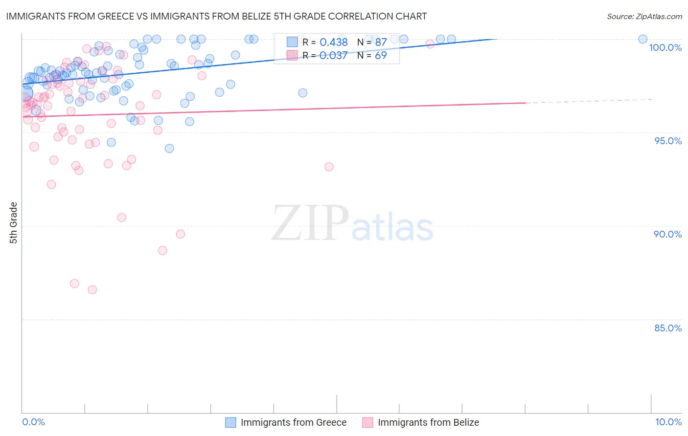 Immigrants from Greece vs Immigrants from Belize 5th Grade
