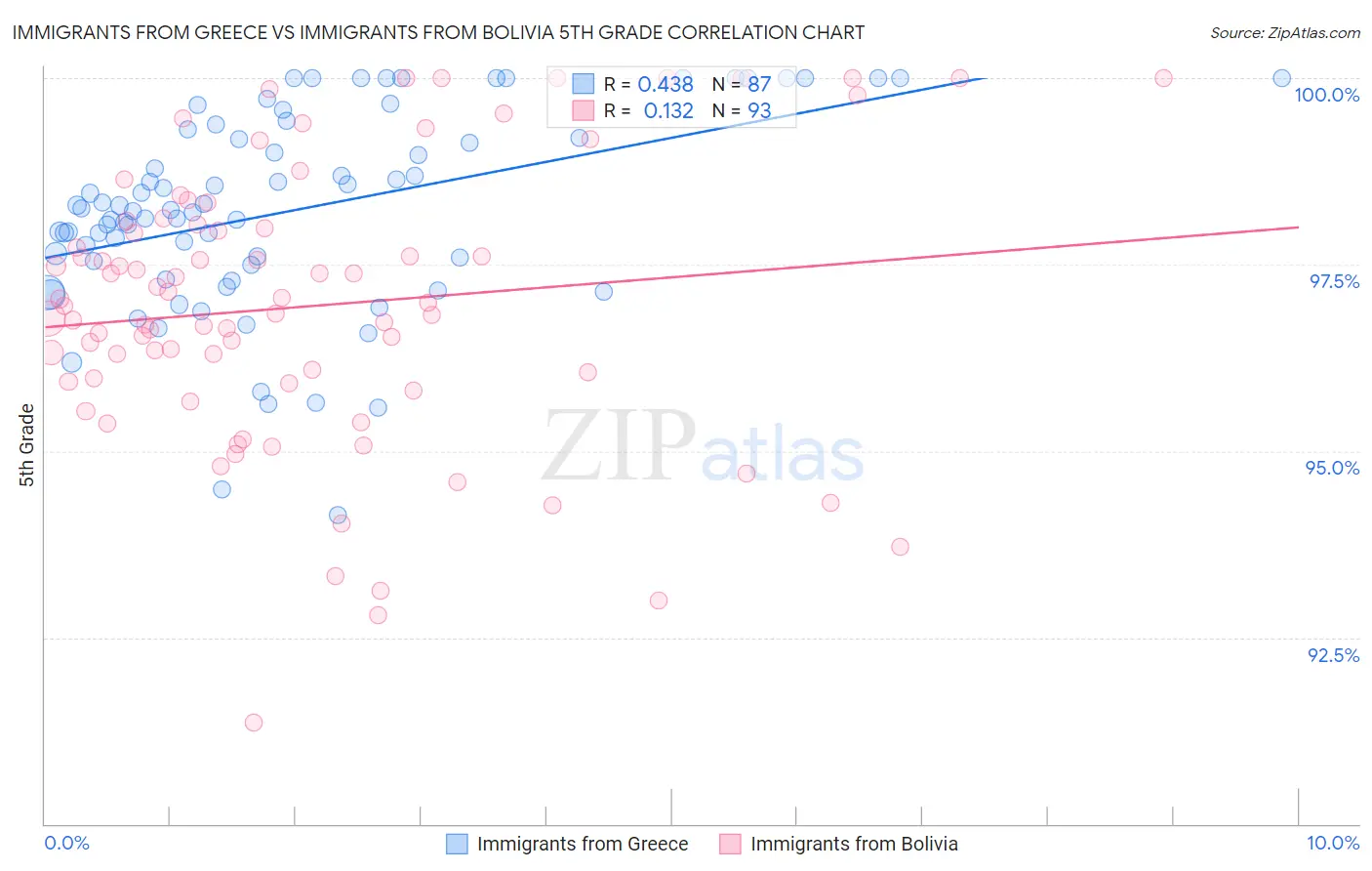 Immigrants from Greece vs Immigrants from Bolivia 5th Grade