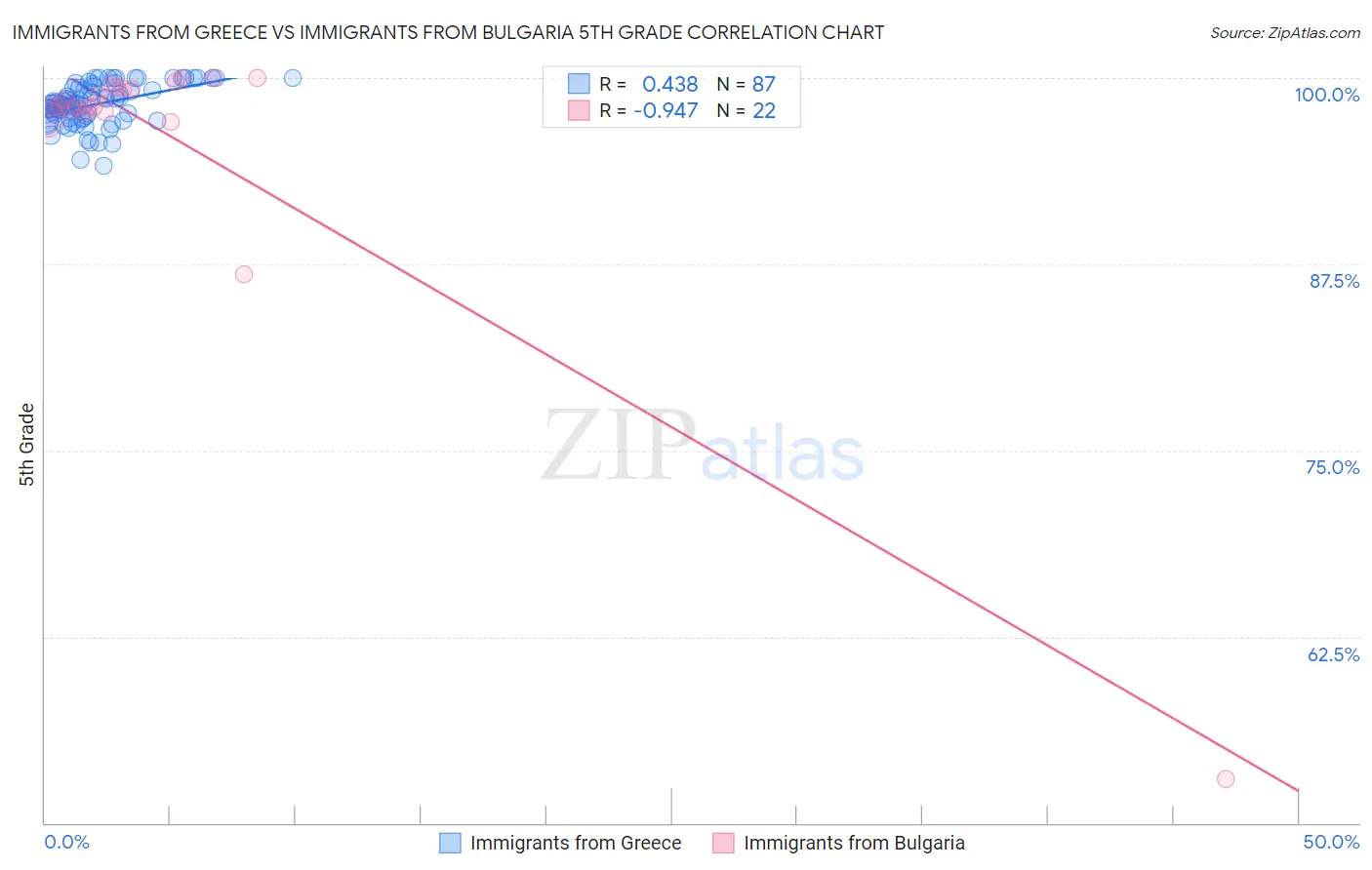 Immigrants from Greece vs Immigrants from Bulgaria 5th Grade