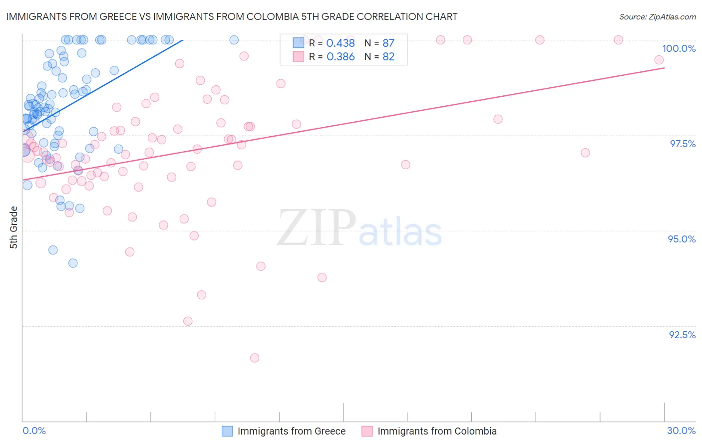 Immigrants from Greece vs Immigrants from Colombia 5th Grade