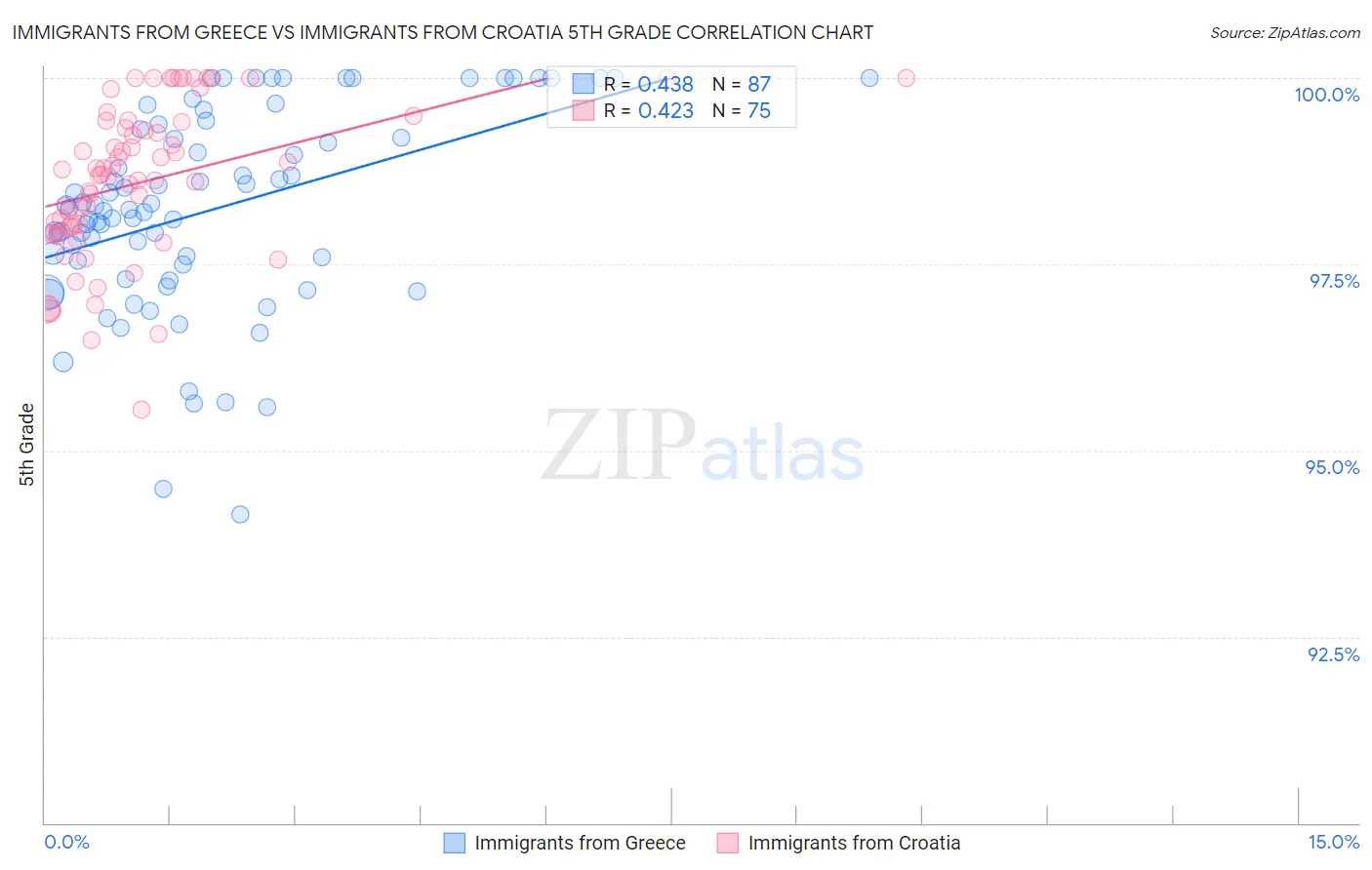 Immigrants from Greece vs Immigrants from Croatia 5th Grade