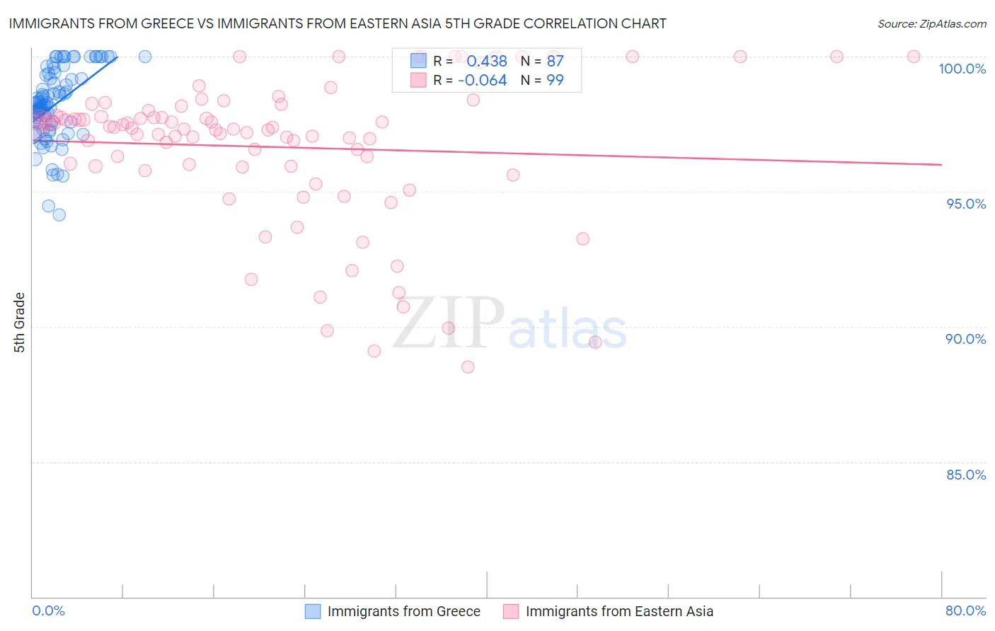 Immigrants from Greece vs Immigrants from Eastern Asia 5th Grade