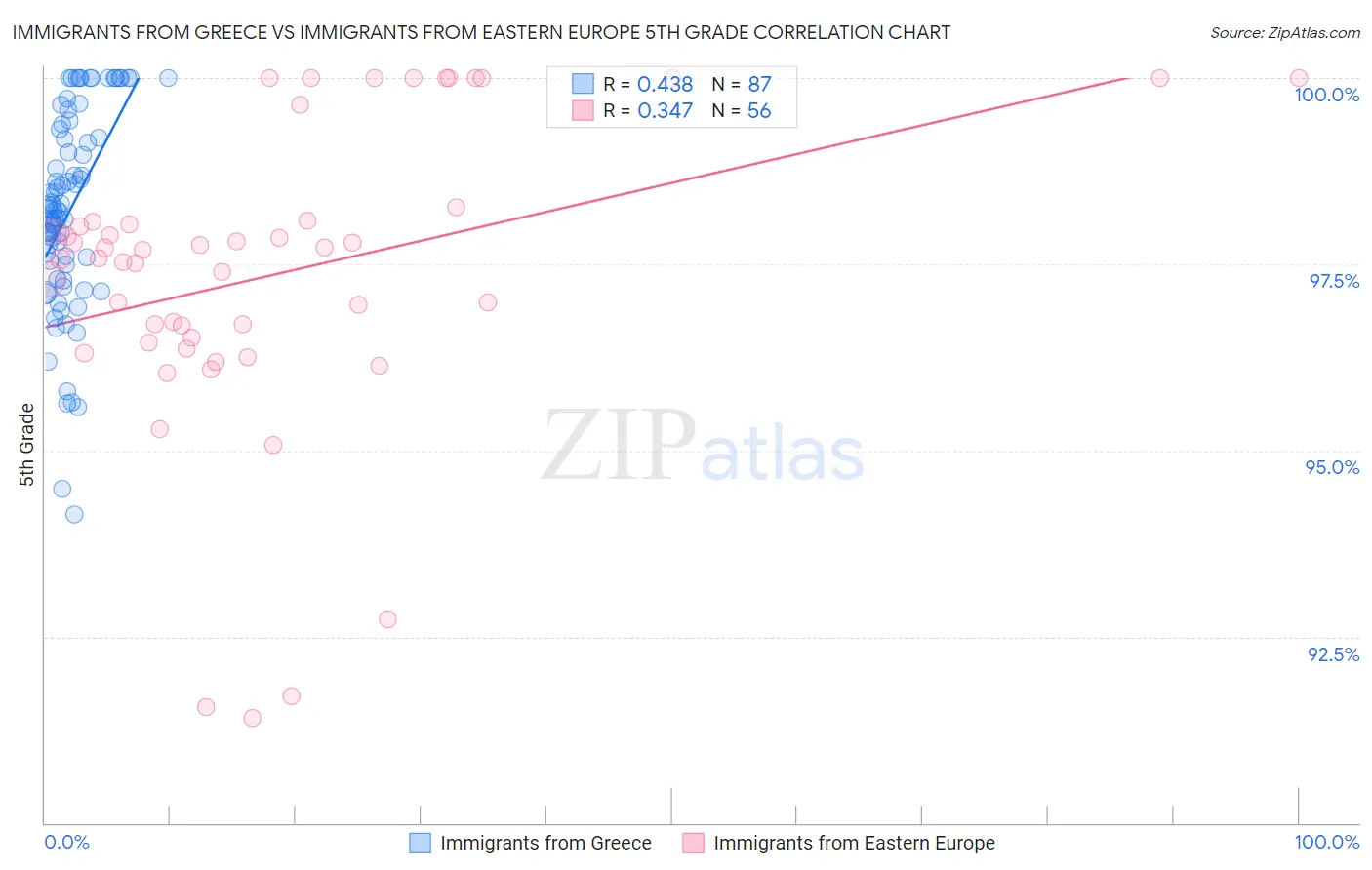 Immigrants from Greece vs Immigrants from Eastern Europe 5th Grade