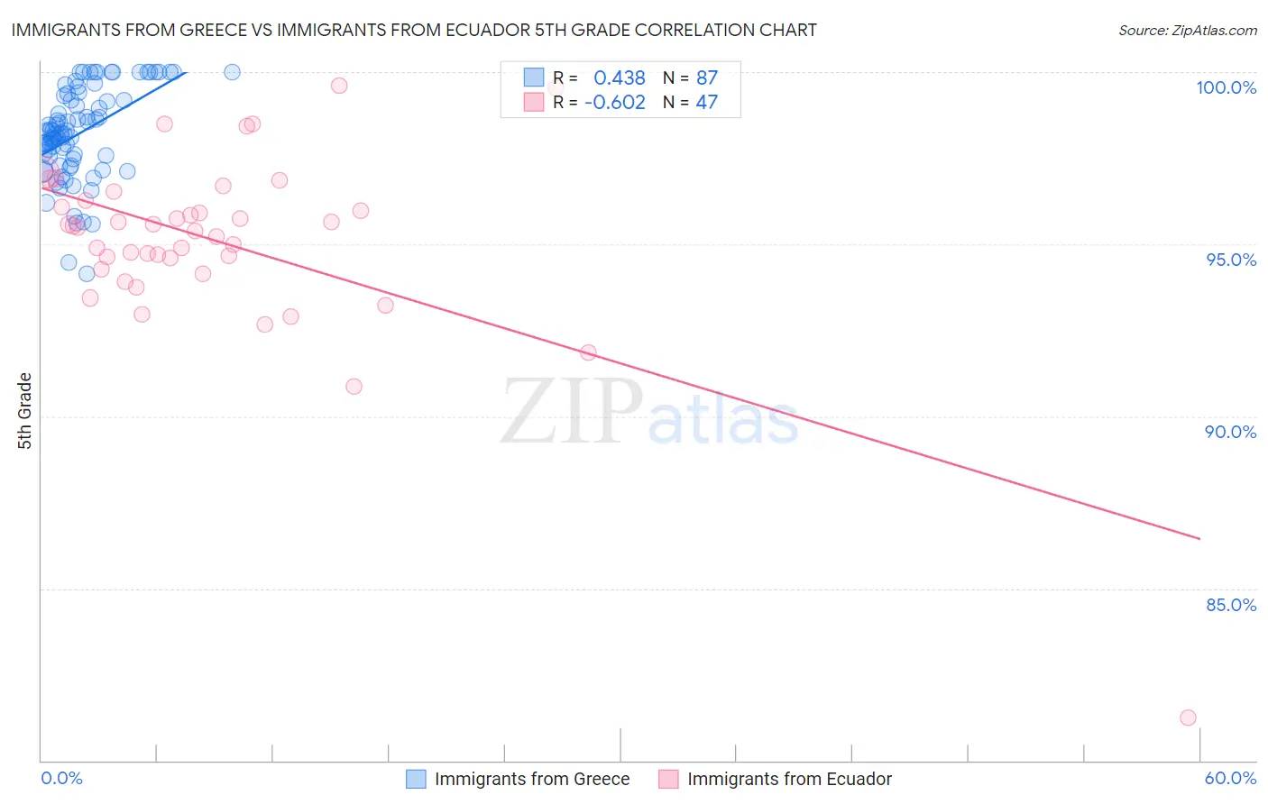 Immigrants from Greece vs Immigrants from Ecuador 5th Grade