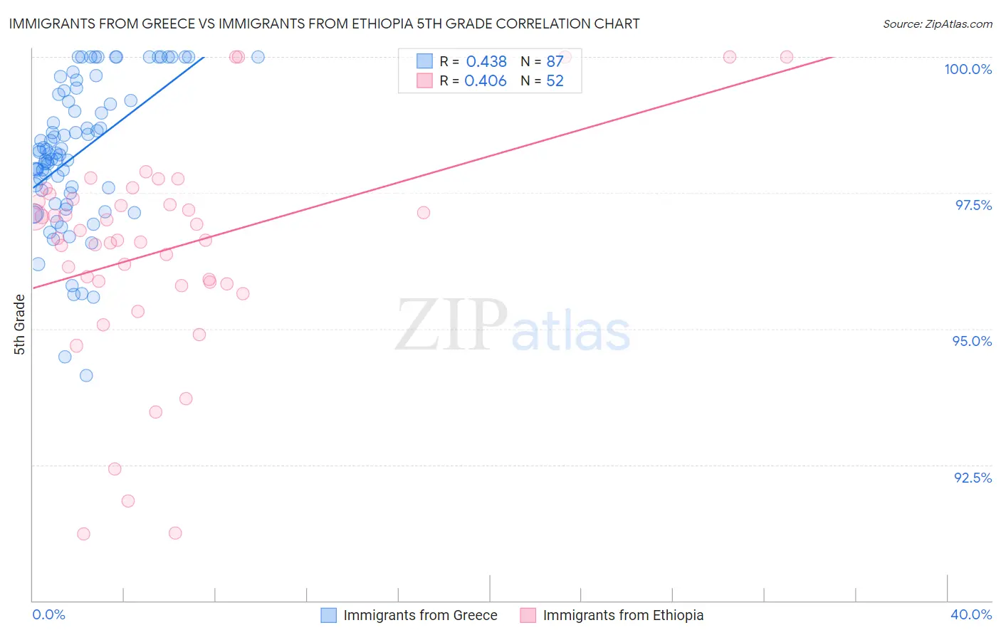 Immigrants from Greece vs Immigrants from Ethiopia 5th Grade