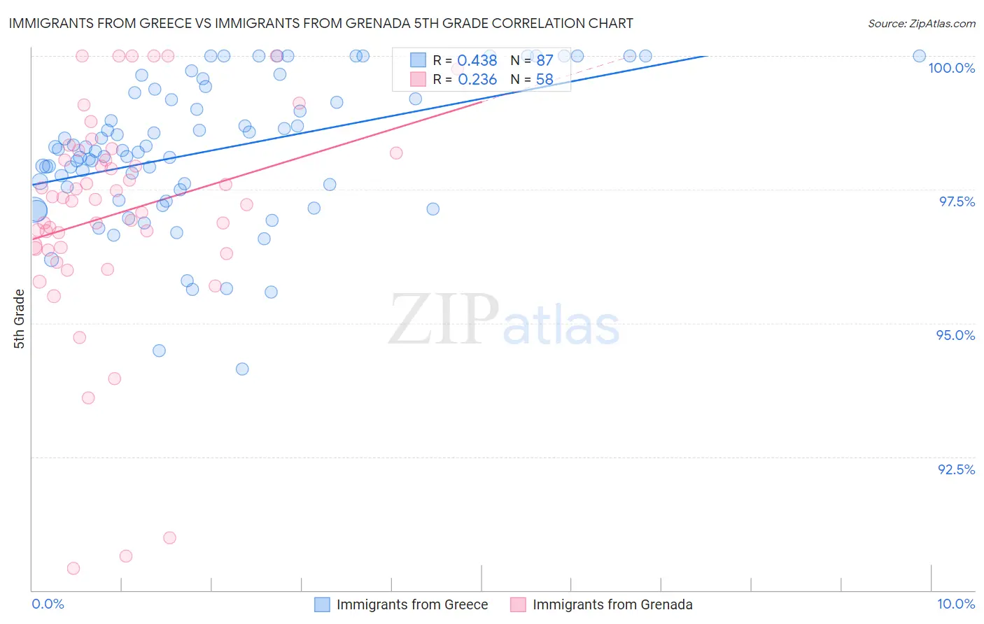 Immigrants from Greece vs Immigrants from Grenada 5th Grade