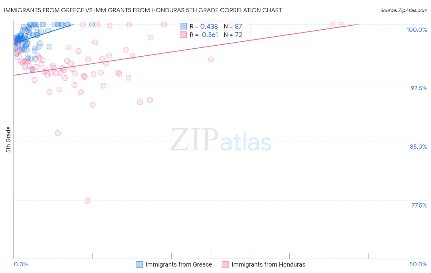 Immigrants from Greece vs Immigrants from Honduras 5th Grade