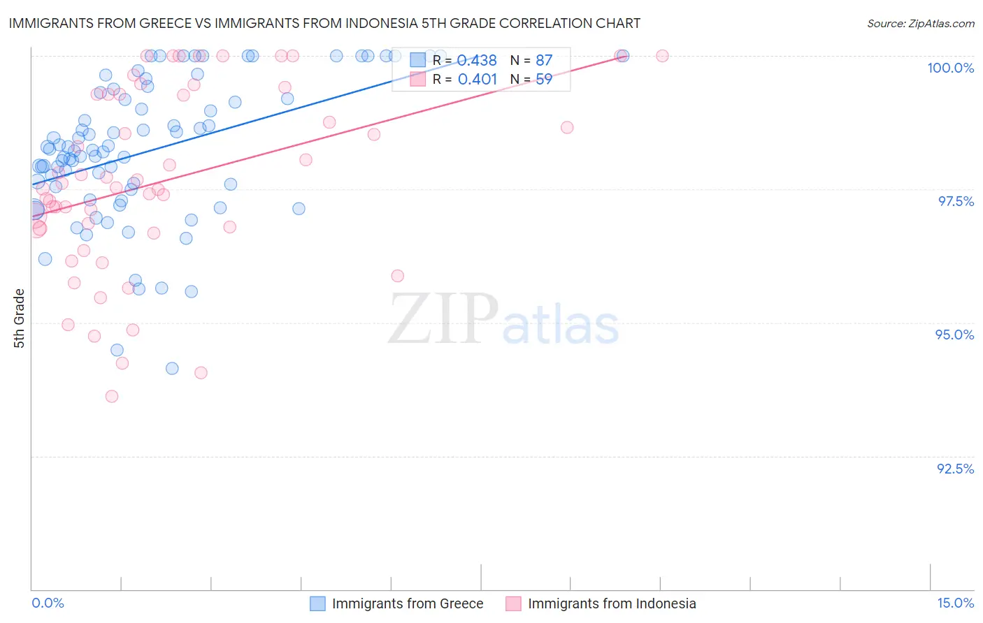 Immigrants from Greece vs Immigrants from Indonesia 5th Grade
