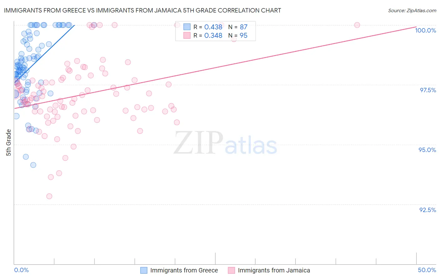 Immigrants from Greece vs Immigrants from Jamaica 5th Grade