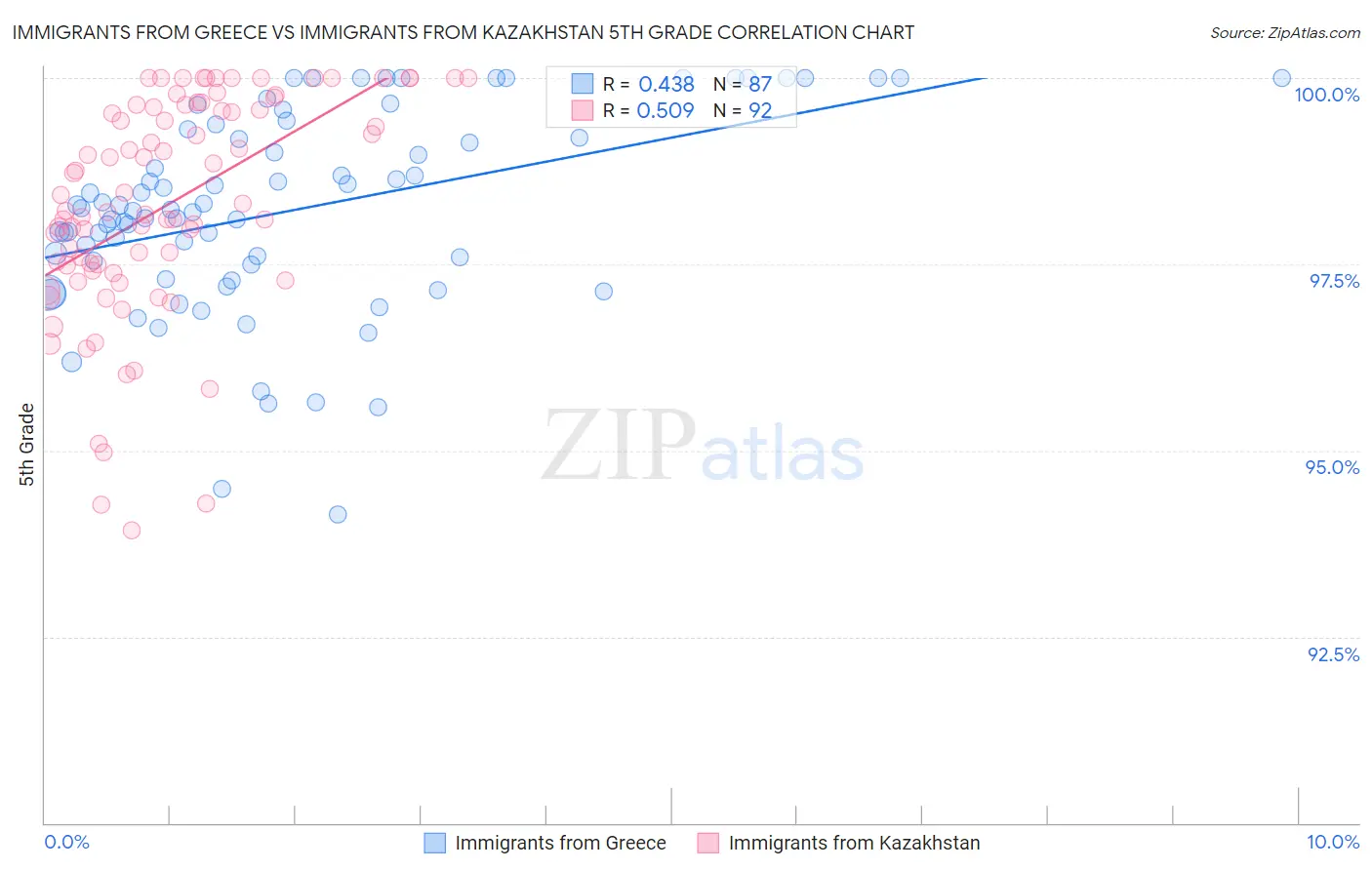 Immigrants from Greece vs Immigrants from Kazakhstan 5th Grade