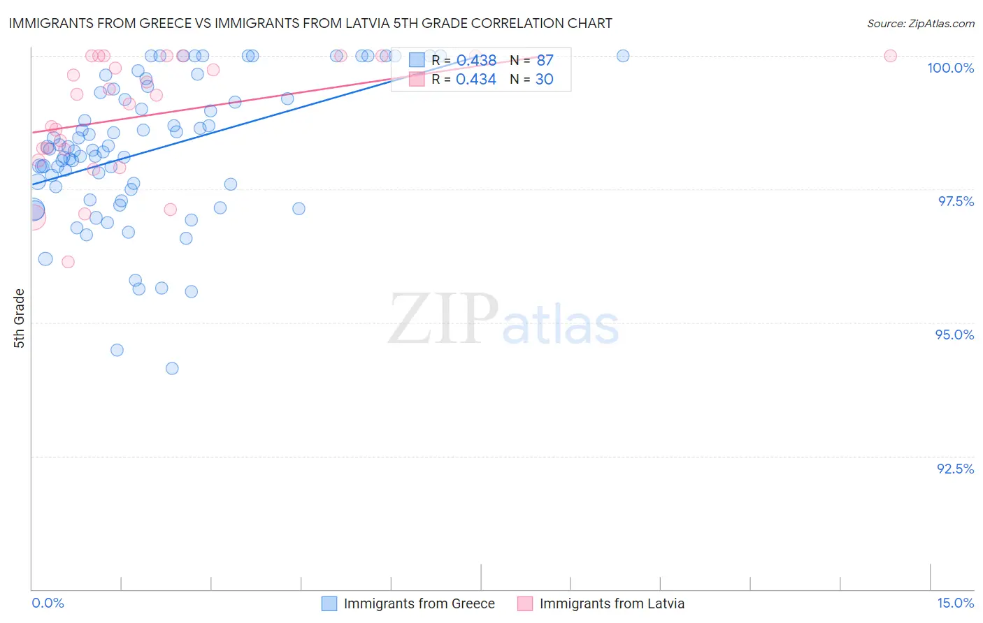 Immigrants from Greece vs Immigrants from Latvia 5th Grade