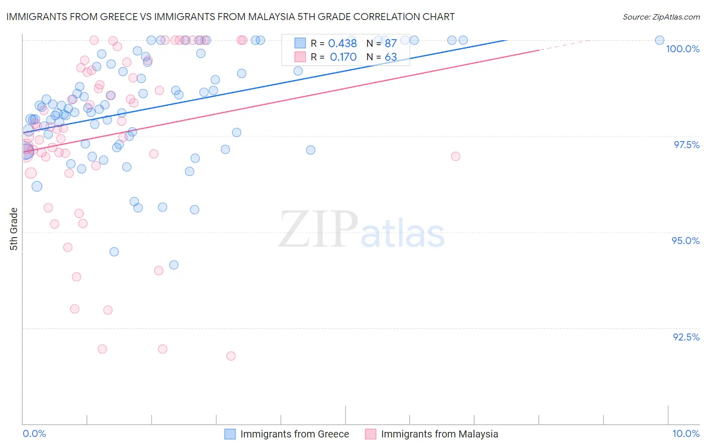 Immigrants from Greece vs Immigrants from Malaysia 5th Grade