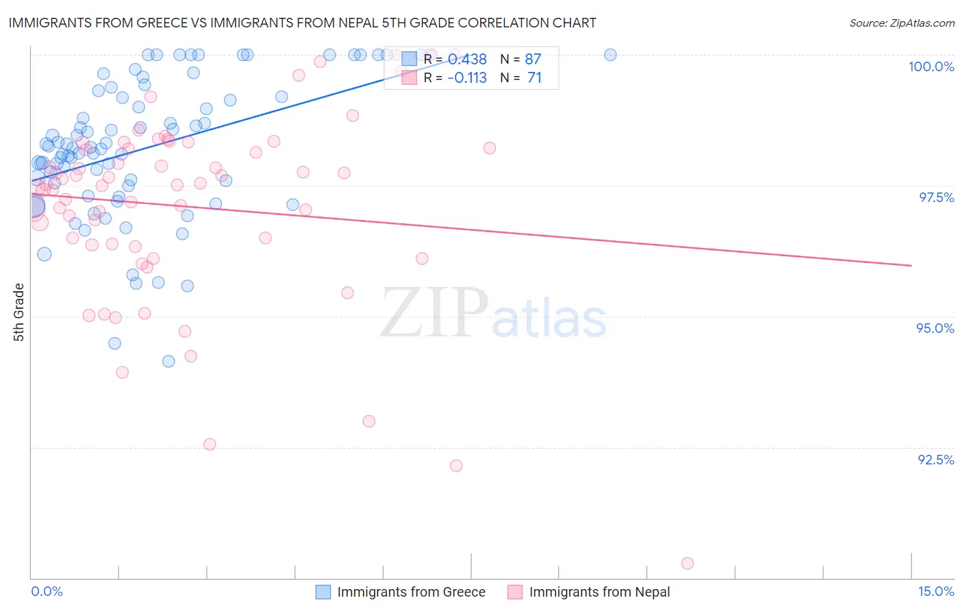 Immigrants from Greece vs Immigrants from Nepal 5th Grade