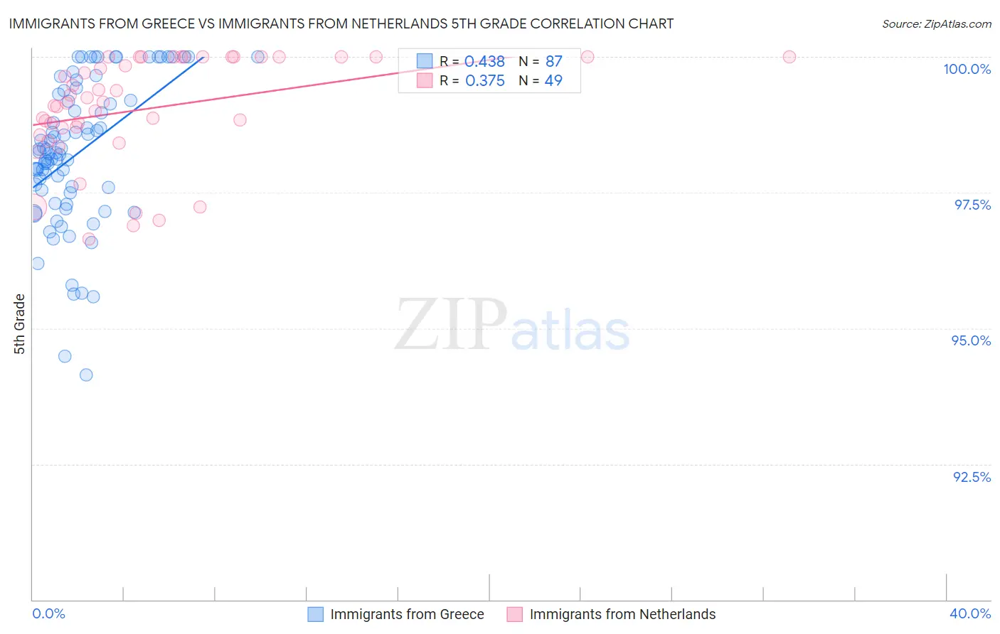 Immigrants from Greece vs Immigrants from Netherlands 5th Grade