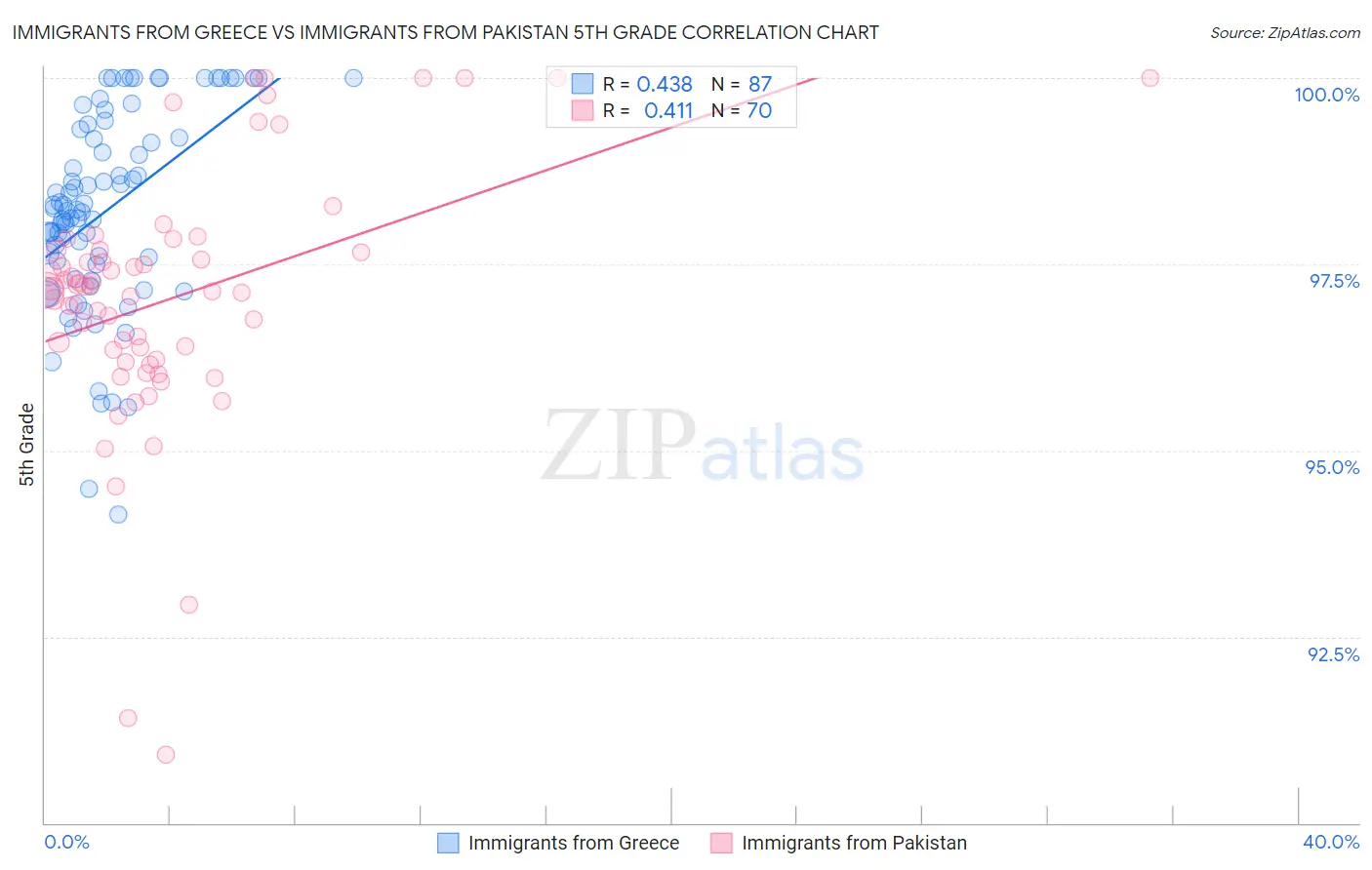 Immigrants from Greece vs Immigrants from Pakistan 5th Grade