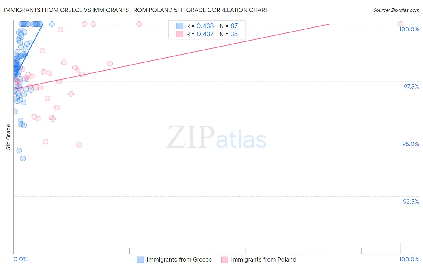 Immigrants from Greece vs Immigrants from Poland 5th Grade