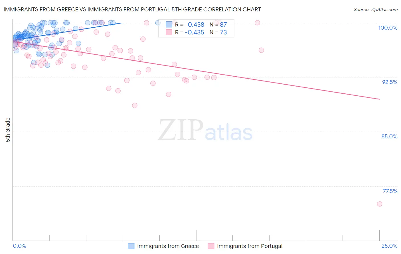 Immigrants from Greece vs Immigrants from Portugal 5th Grade