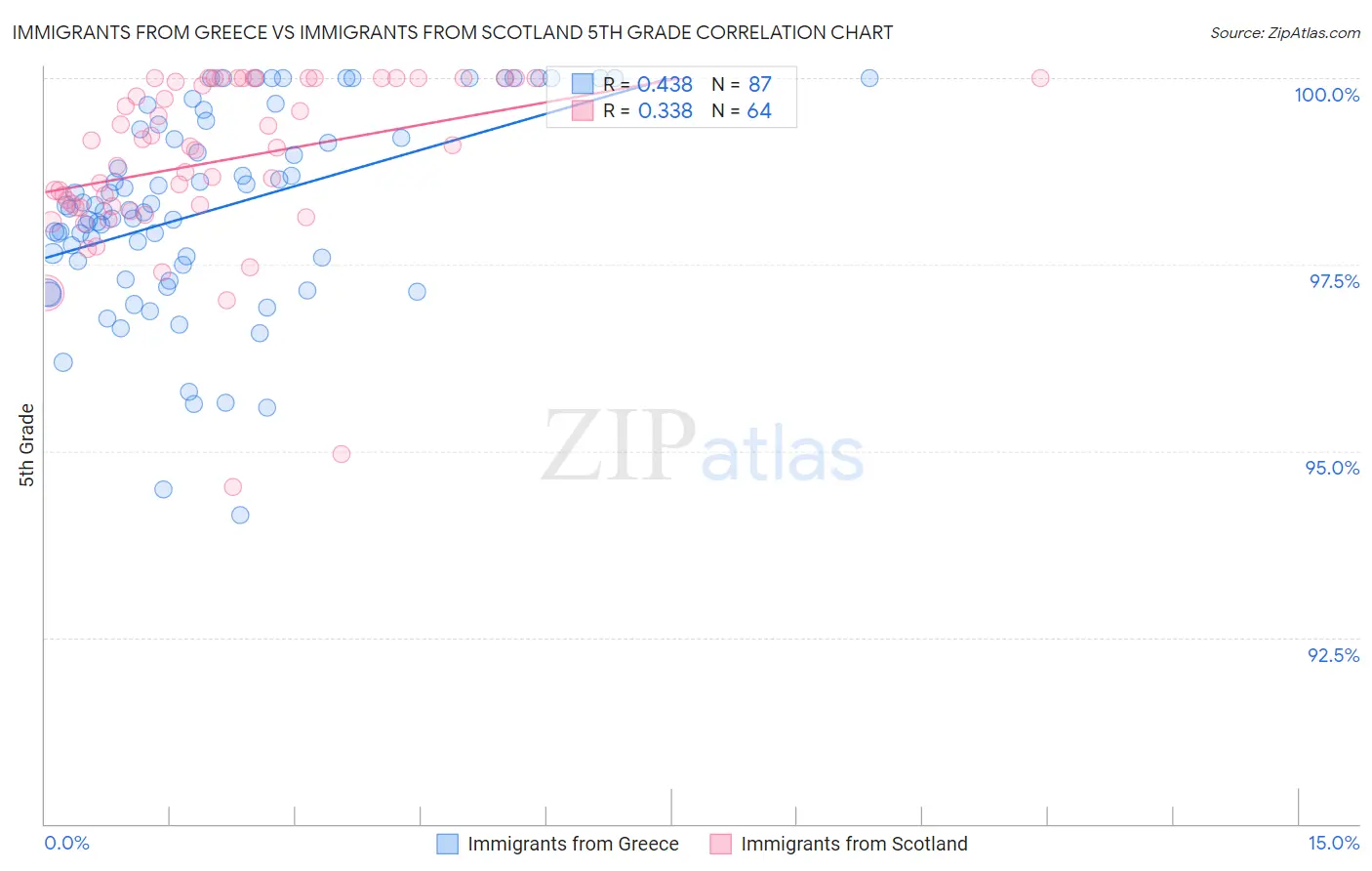 Immigrants from Greece vs Immigrants from Scotland 5th Grade