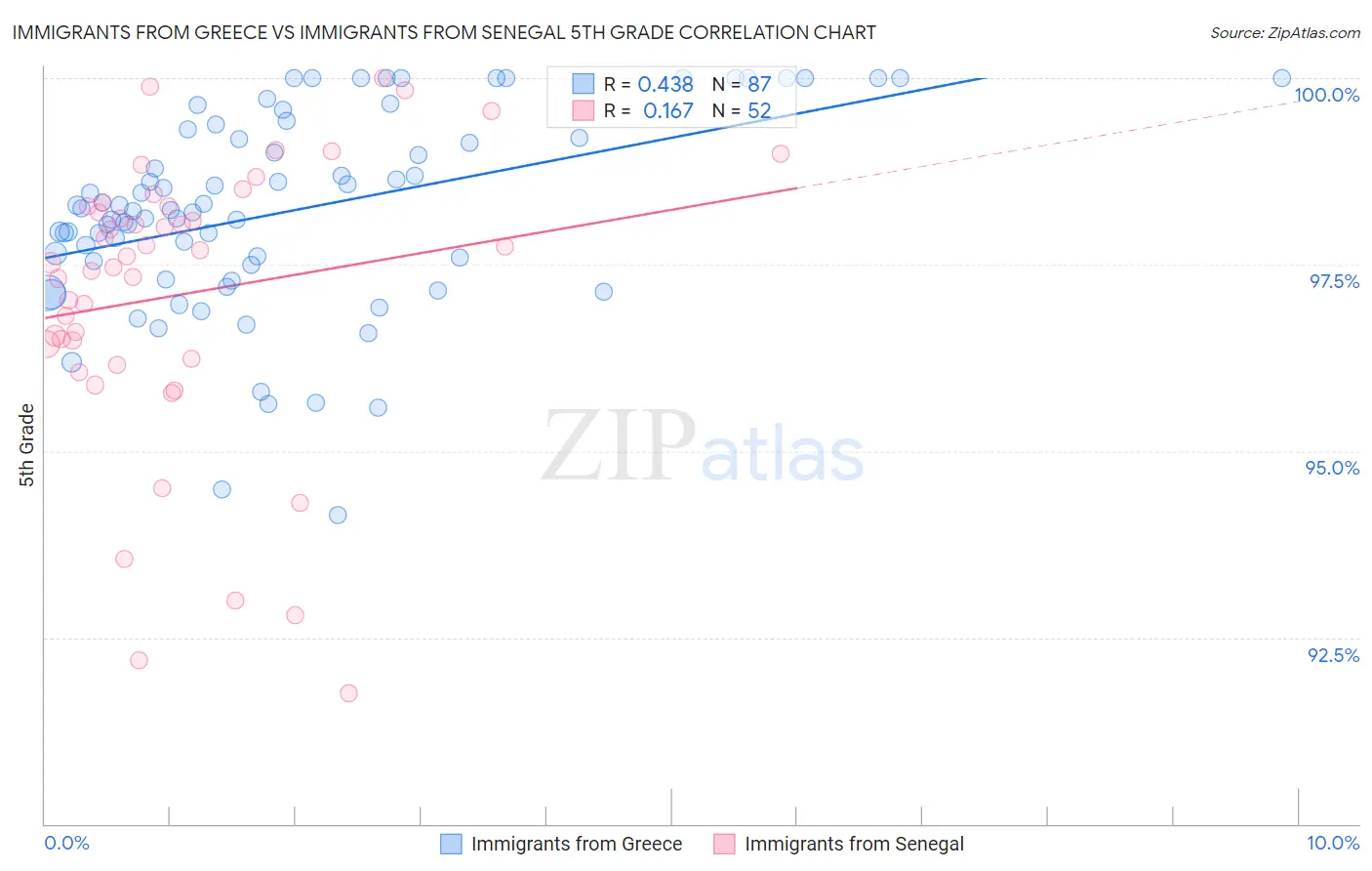 Immigrants from Greece vs Immigrants from Senegal 5th Grade