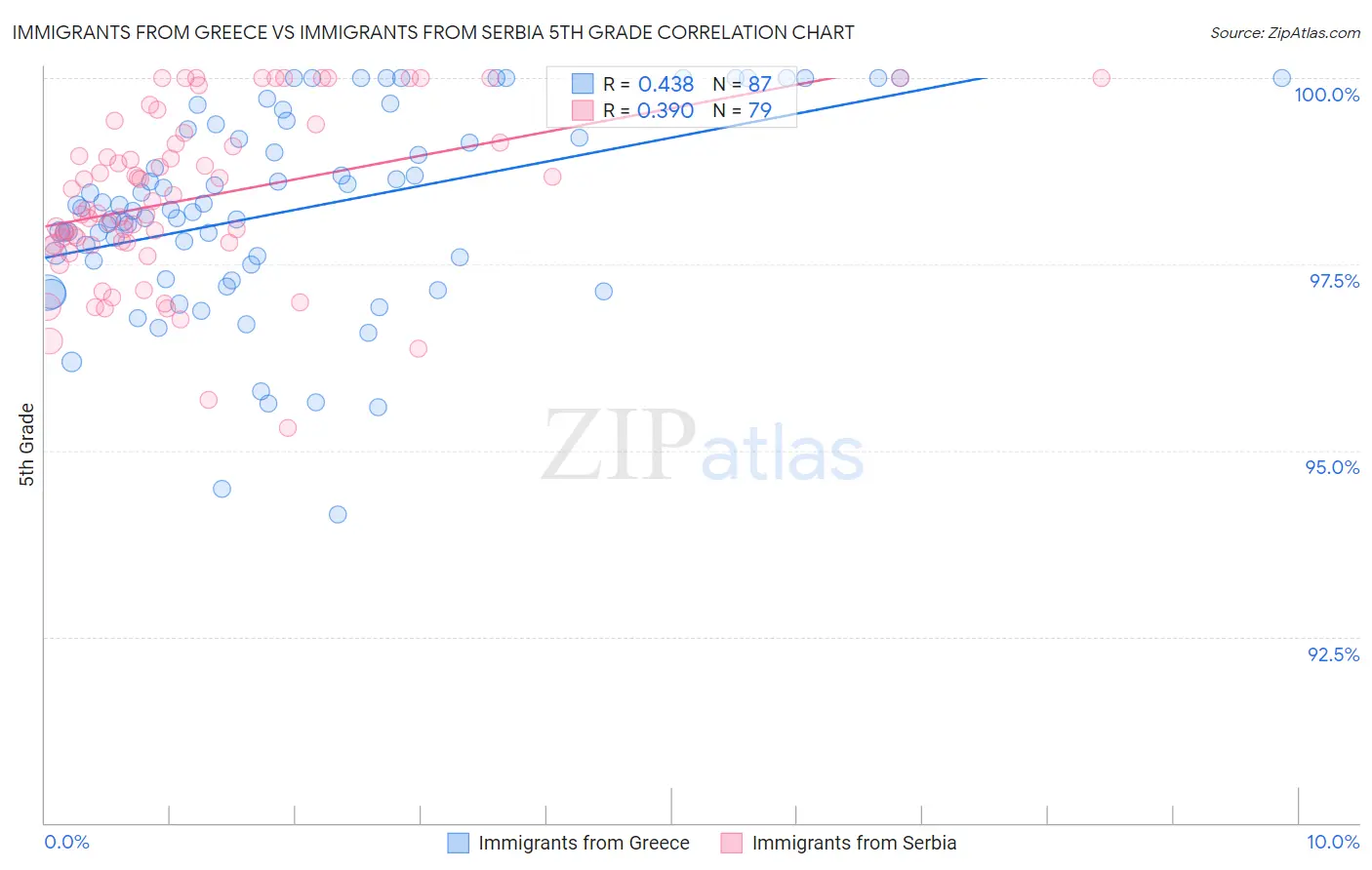 Immigrants from Greece vs Immigrants from Serbia 5th Grade