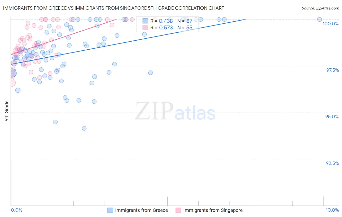 Immigrants from Greece vs Immigrants from Singapore 5th Grade