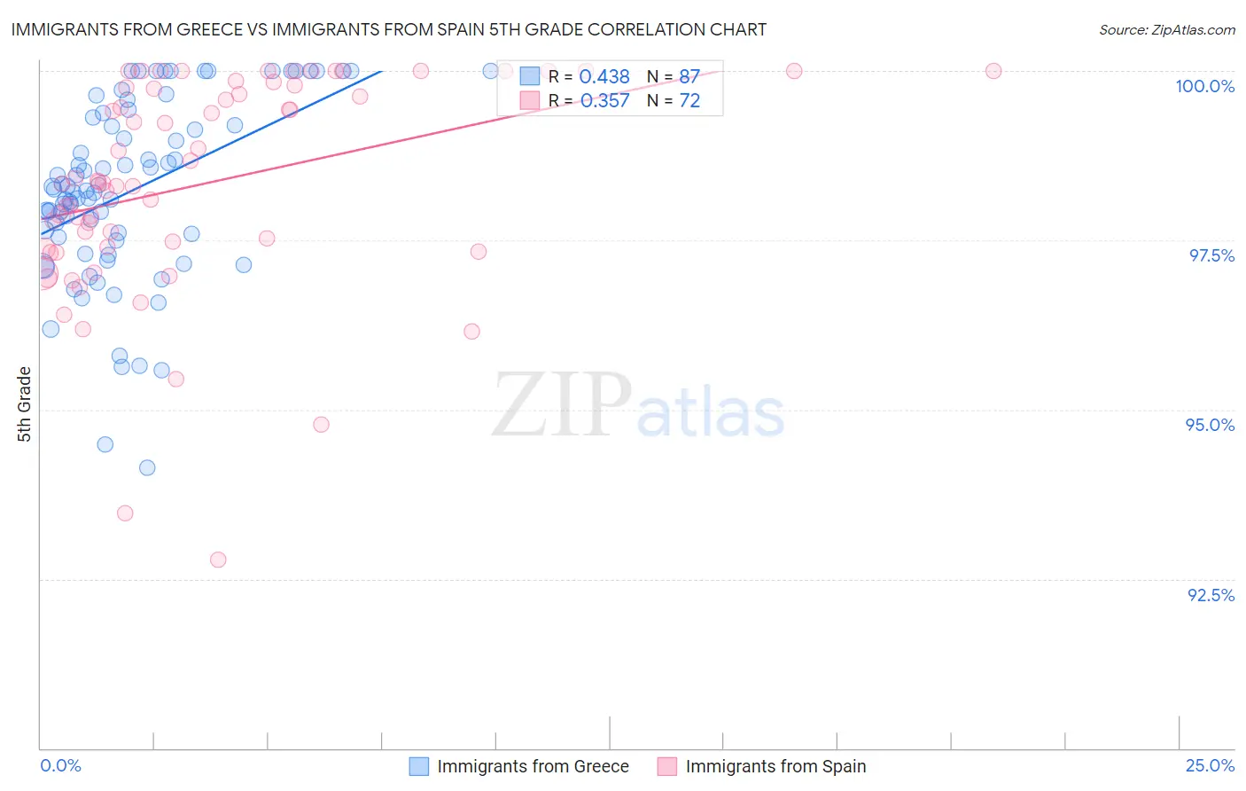 Immigrants from Greece vs Immigrants from Spain 5th Grade