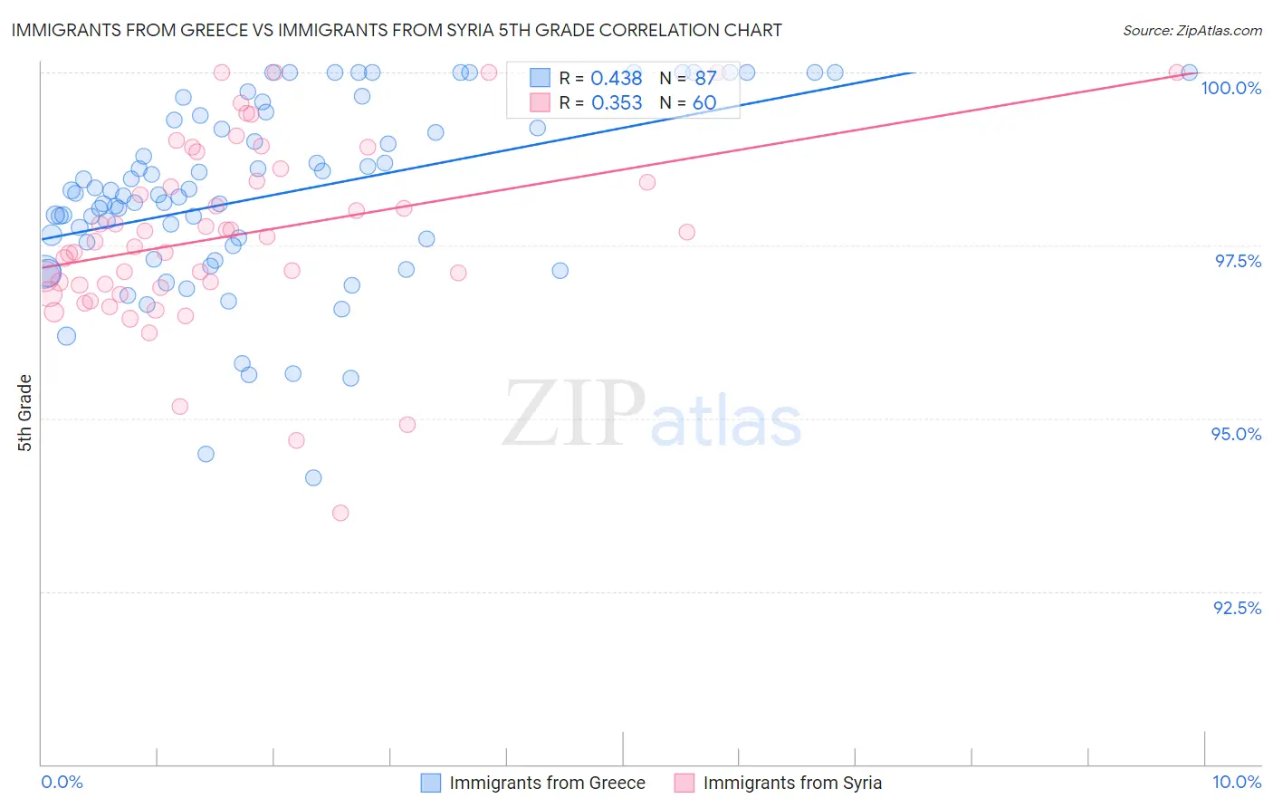 Immigrants from Greece vs Immigrants from Syria 5th Grade