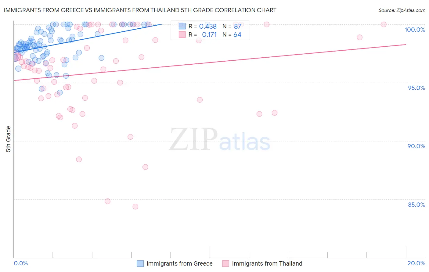 Immigrants from Greece vs Immigrants from Thailand 5th Grade