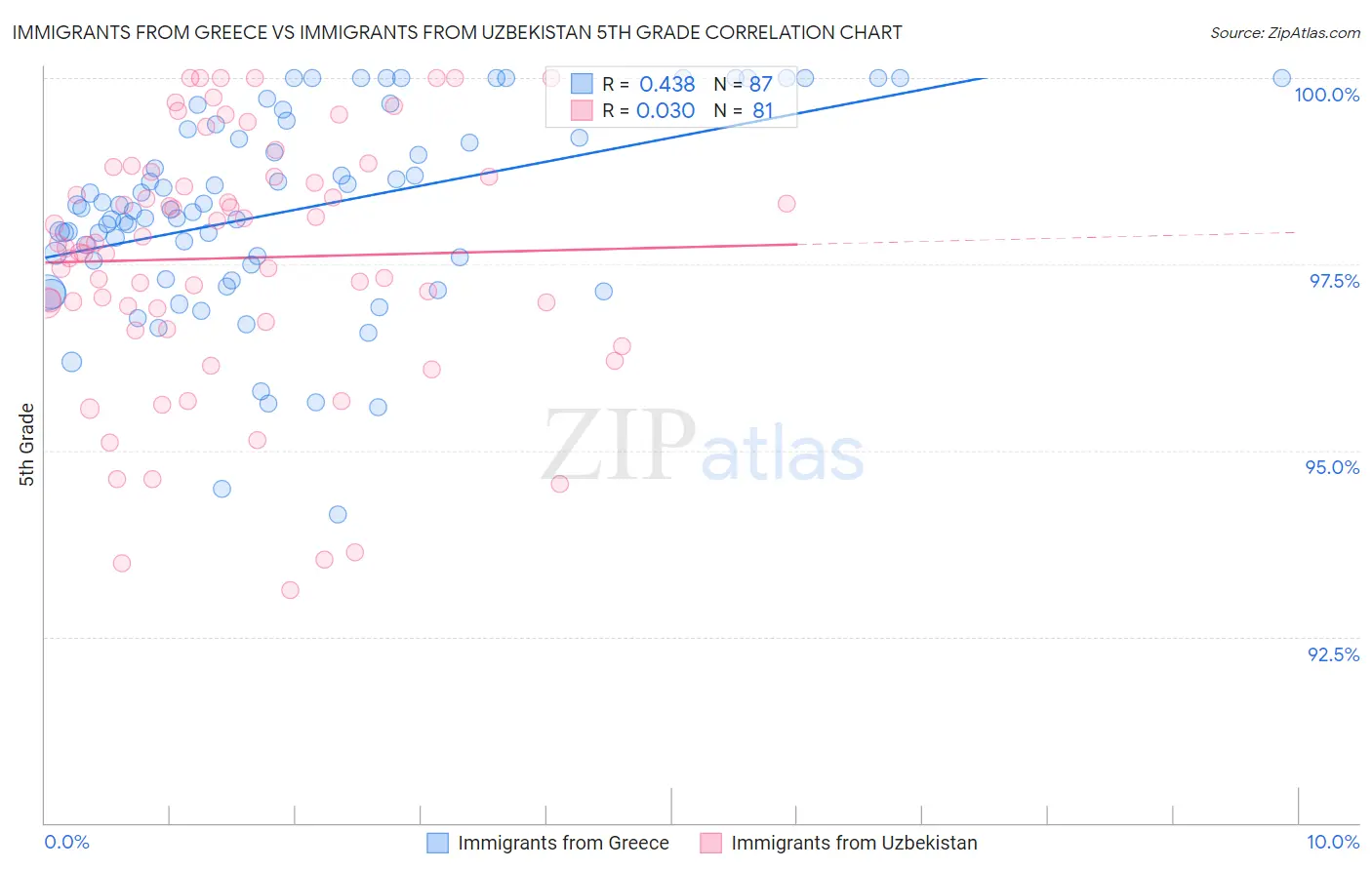 Immigrants from Greece vs Immigrants from Uzbekistan 5th Grade