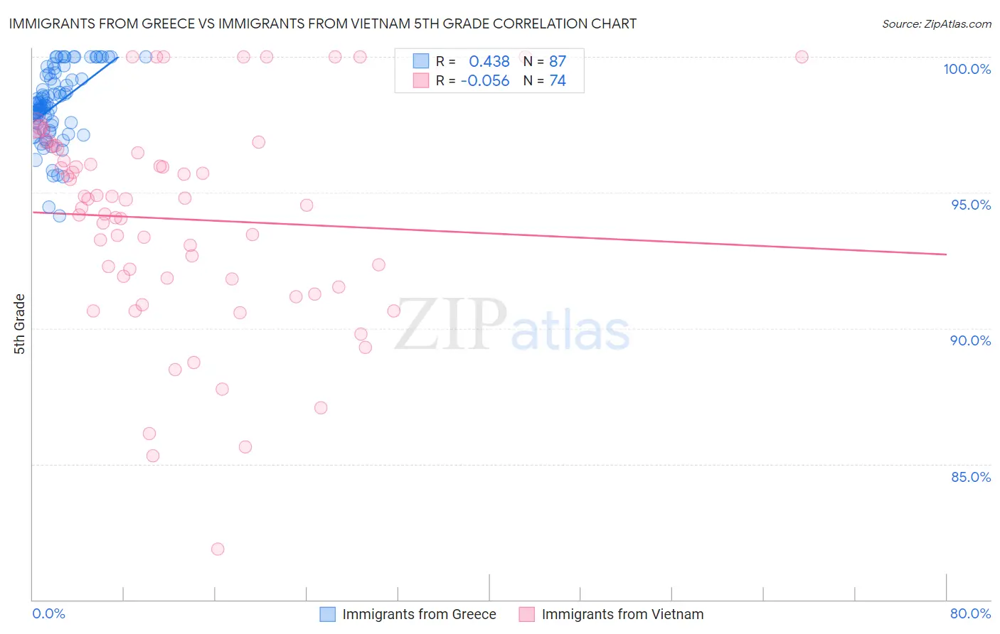 Immigrants from Greece vs Immigrants from Vietnam 5th Grade