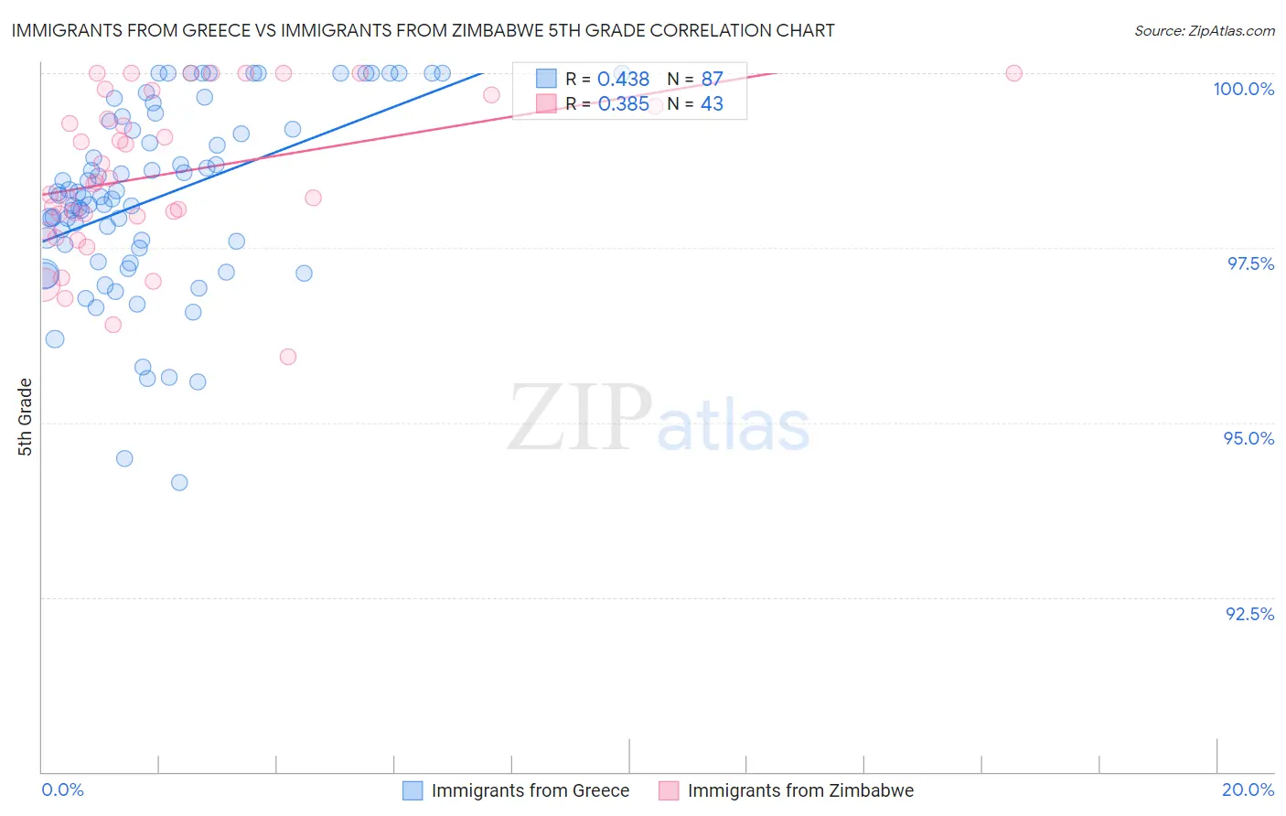 Immigrants from Greece vs Immigrants from Zimbabwe 5th Grade