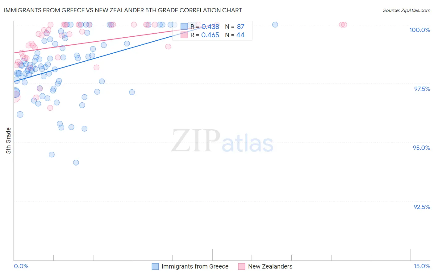 Immigrants from Greece vs New Zealander 5th Grade