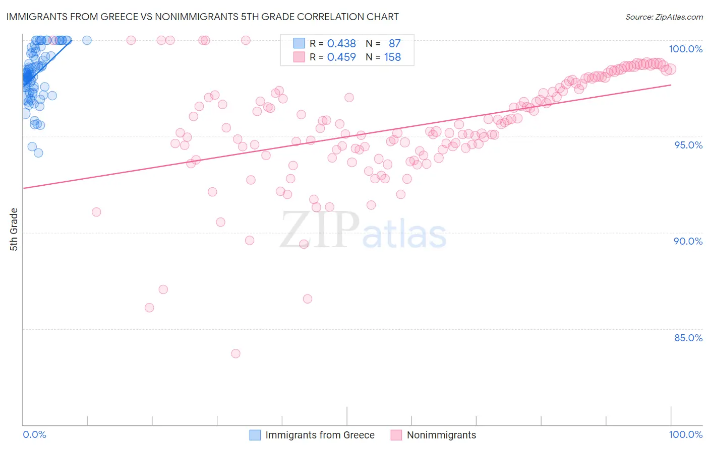 Immigrants from Greece vs Nonimmigrants 5th Grade