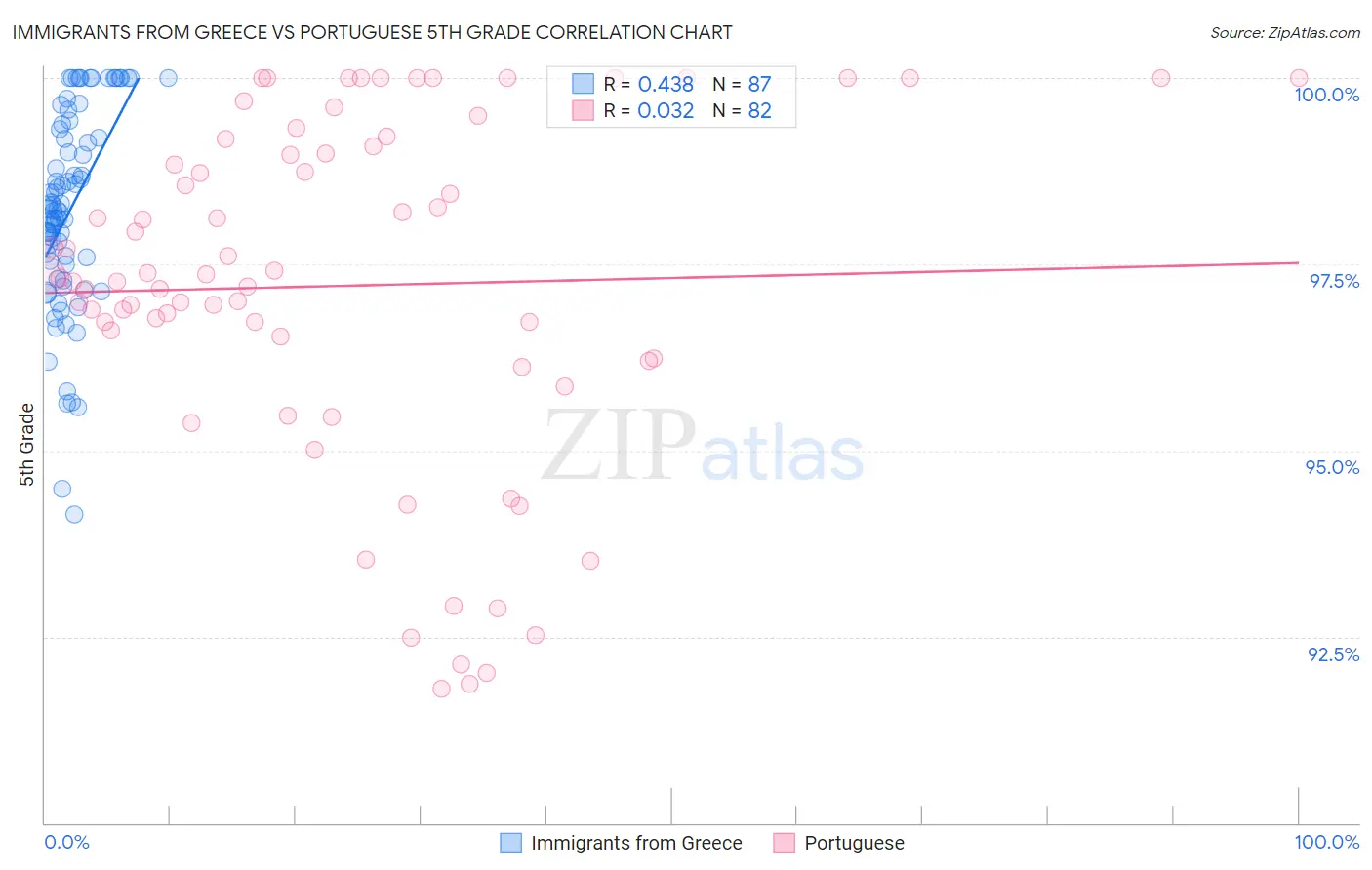 Immigrants from Greece vs Portuguese 5th Grade
