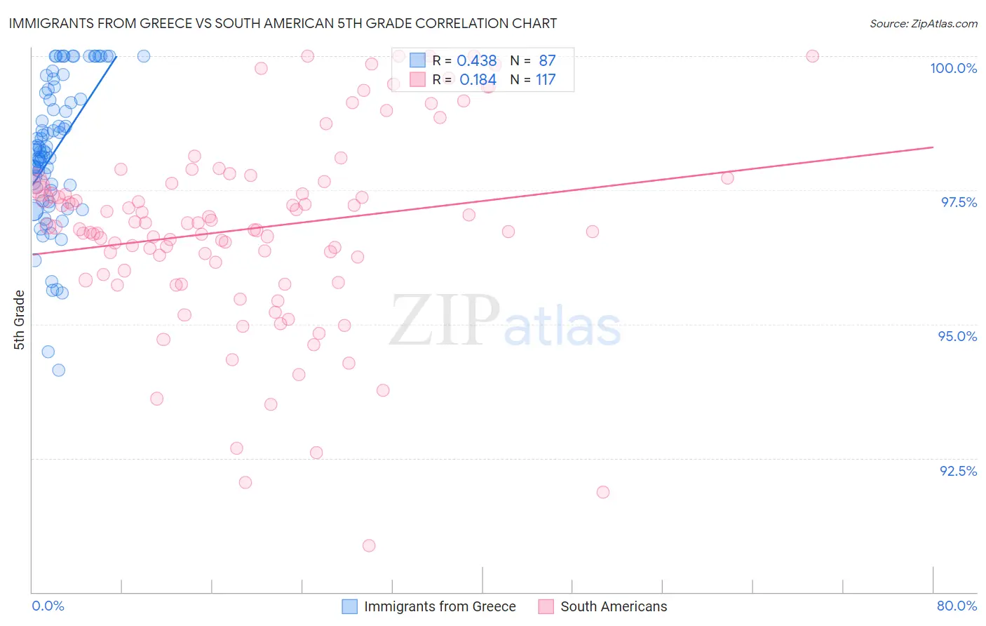 Immigrants from Greece vs South American 5th Grade