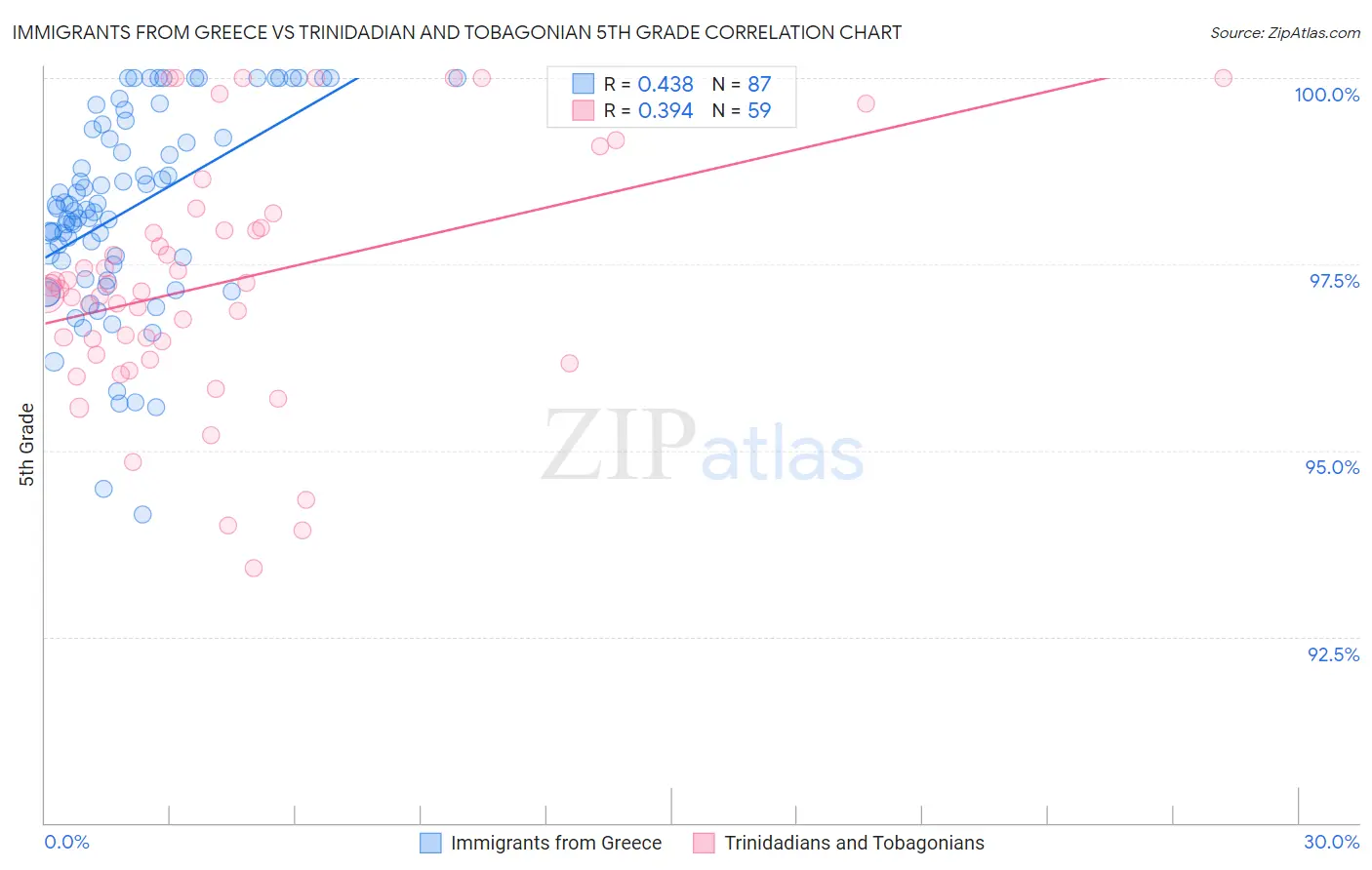 Immigrants from Greece vs Trinidadian and Tobagonian 5th Grade