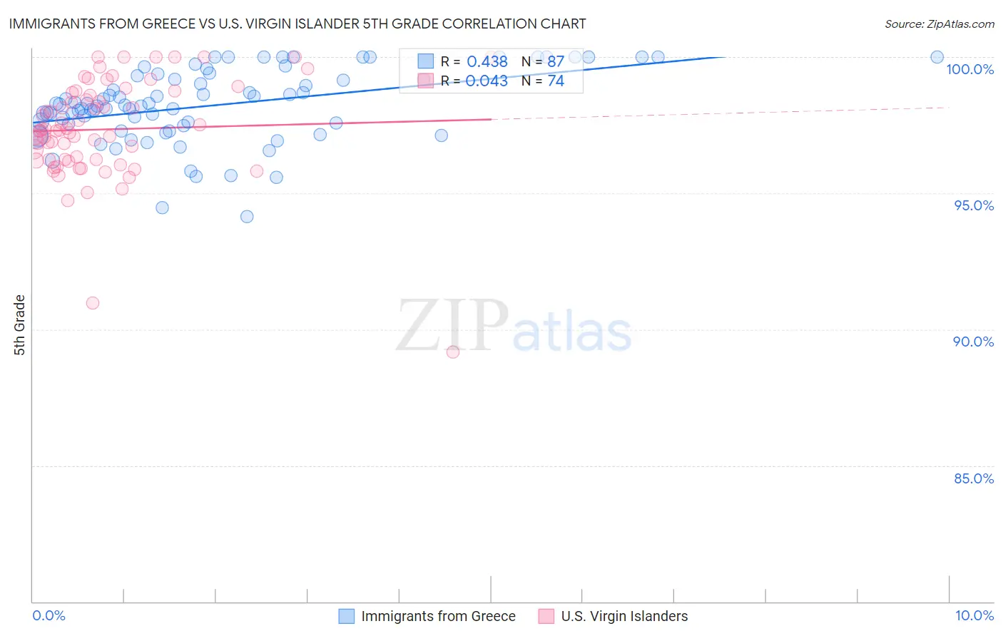 Immigrants from Greece vs U.S. Virgin Islander 5th Grade
