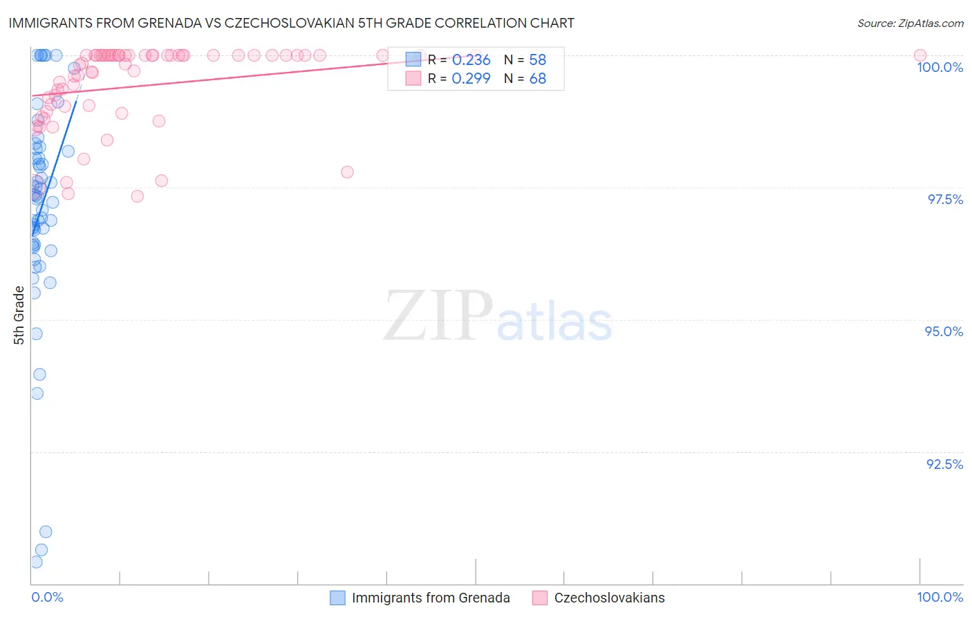 Immigrants from Grenada vs Czechoslovakian 5th Grade