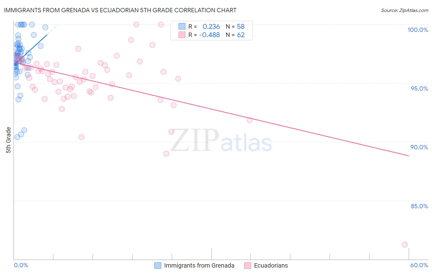Immigrants from Grenada vs Ecuadorian 5th Grade