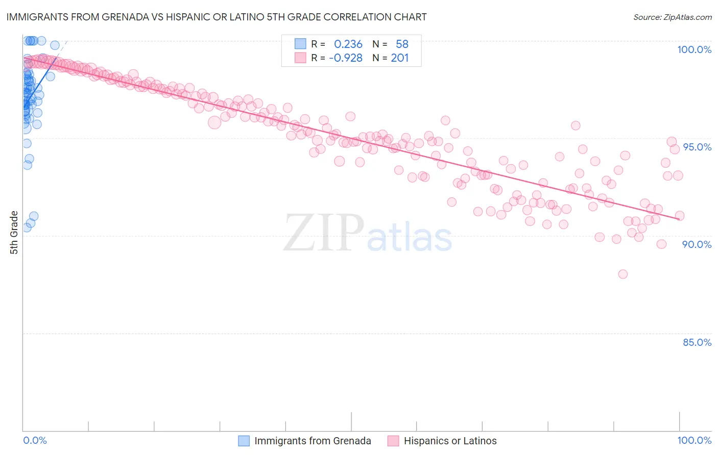 Immigrants from Grenada vs Hispanic or Latino 5th Grade
