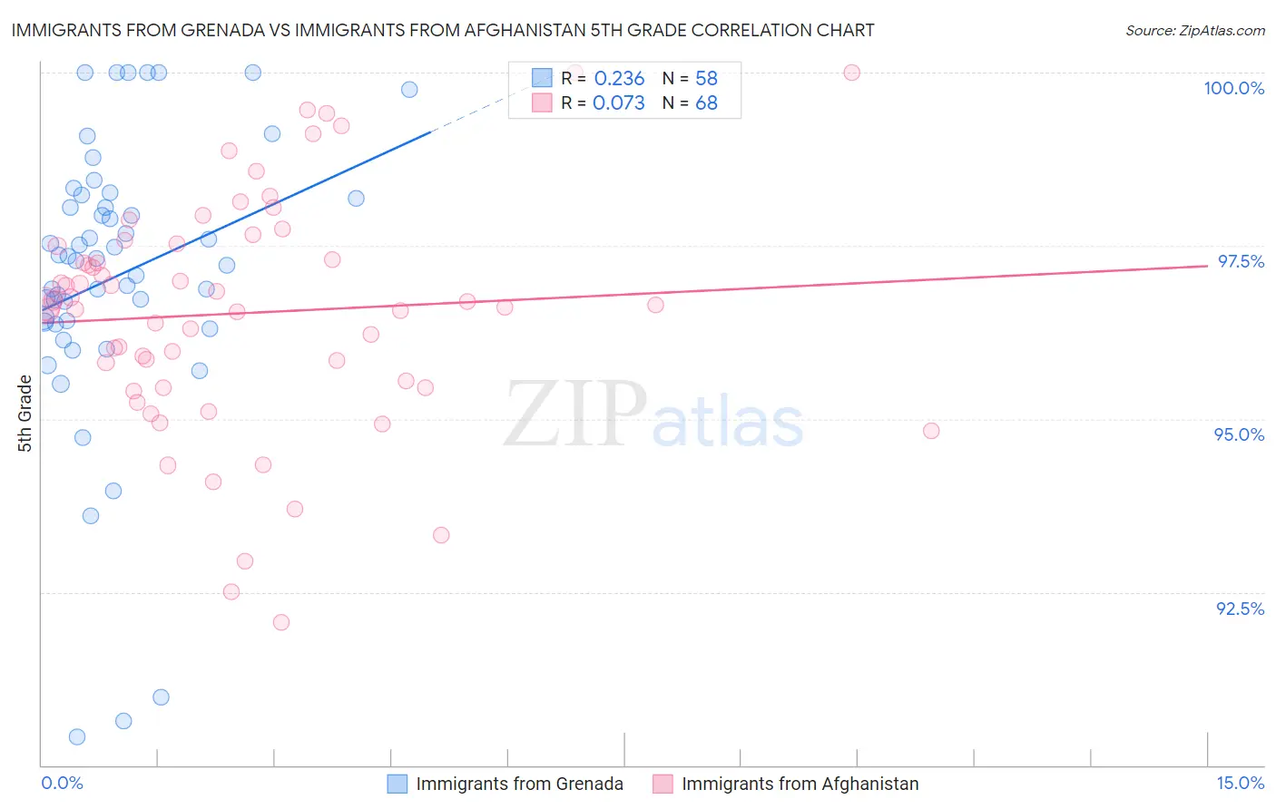 Immigrants from Grenada vs Immigrants from Afghanistan 5th Grade