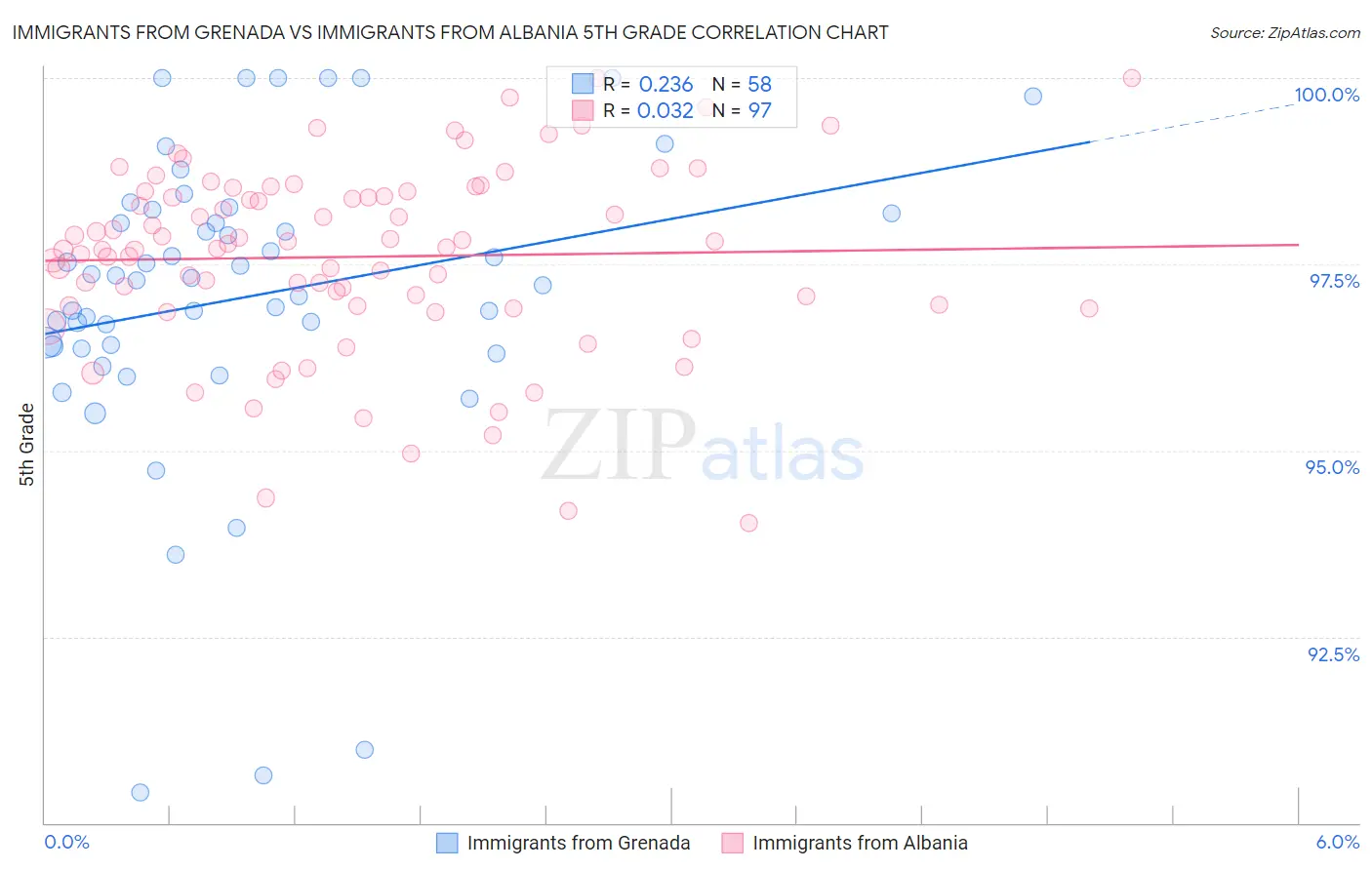Immigrants from Grenada vs Immigrants from Albania 5th Grade