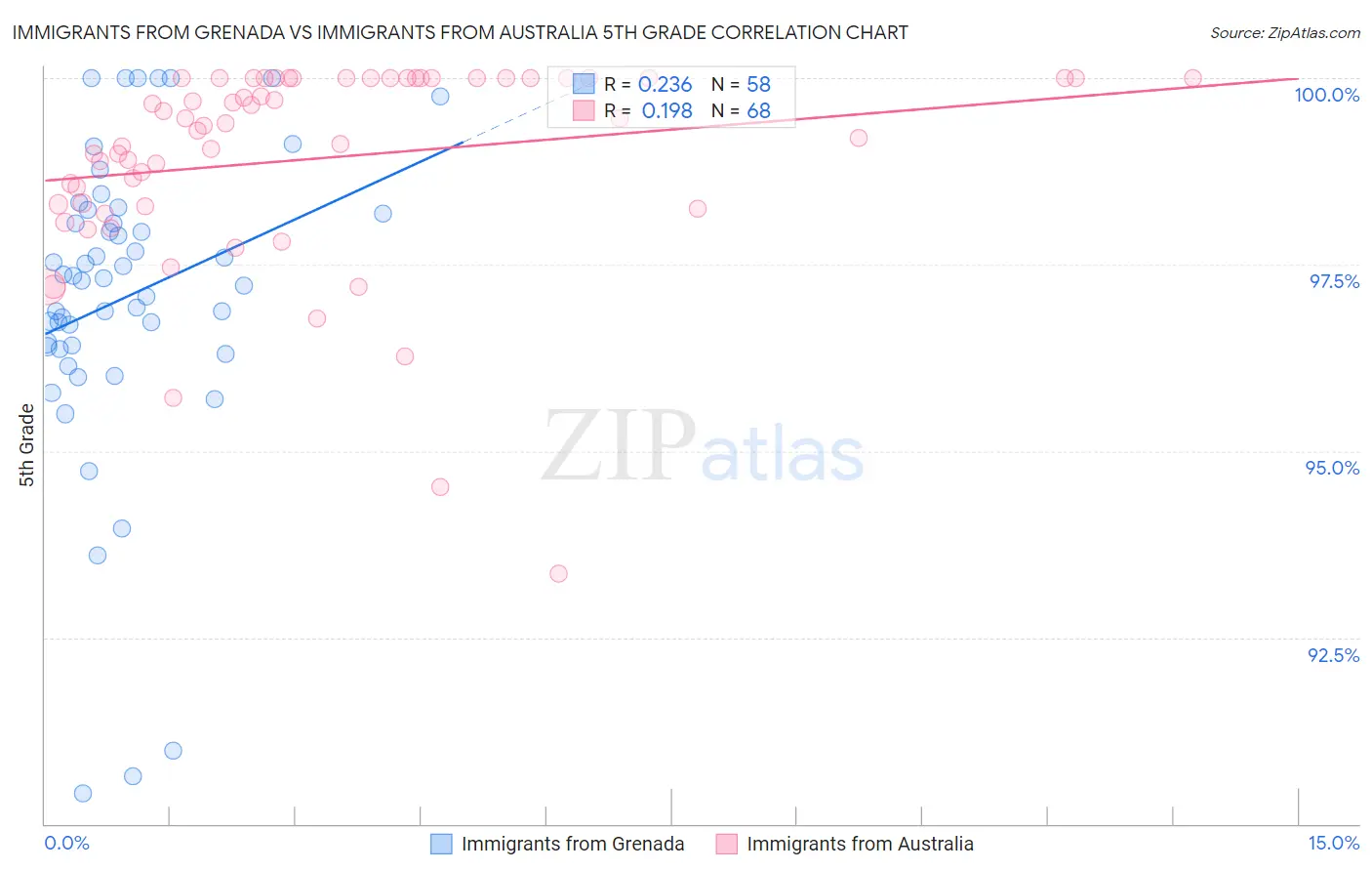 Immigrants from Grenada vs Immigrants from Australia 5th Grade