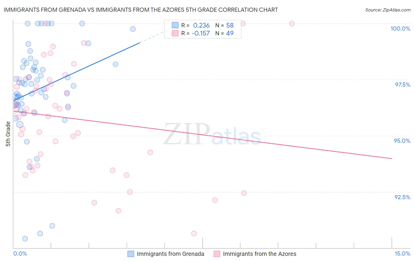 Immigrants from Grenada vs Immigrants from the Azores 5th Grade