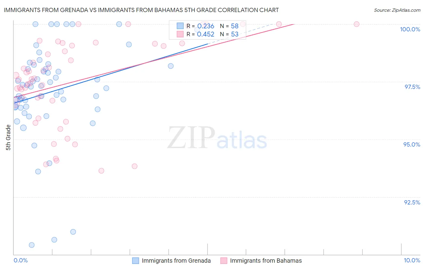 Immigrants from Grenada vs Immigrants from Bahamas 5th Grade