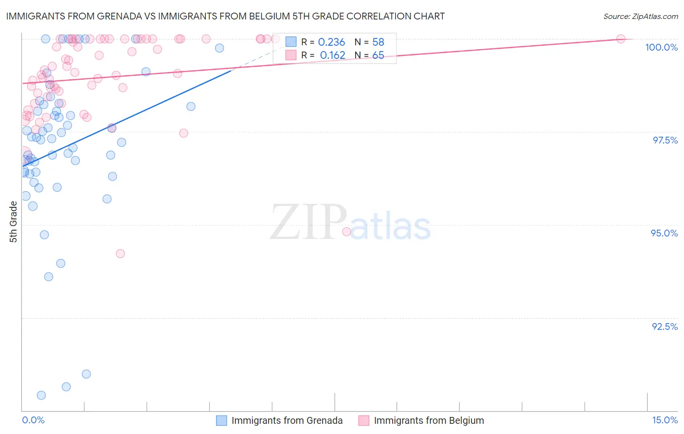 Immigrants from Grenada vs Immigrants from Belgium 5th Grade