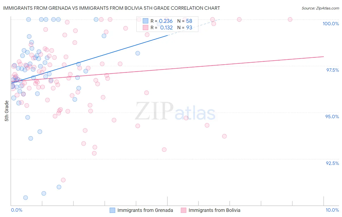 Immigrants from Grenada vs Immigrants from Bolivia 5th Grade