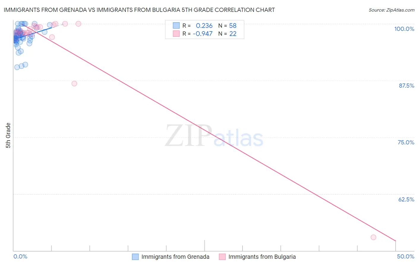 Immigrants from Grenada vs Immigrants from Bulgaria 5th Grade