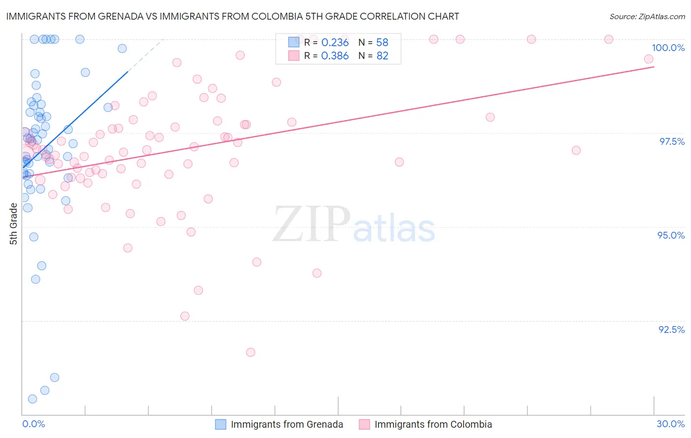 Immigrants from Grenada vs Immigrants from Colombia 5th Grade