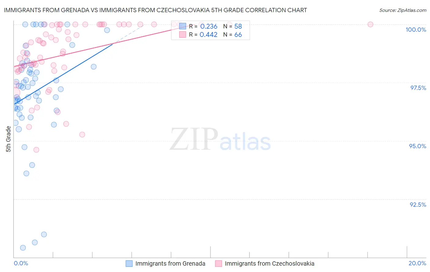 Immigrants from Grenada vs Immigrants from Czechoslovakia 5th Grade